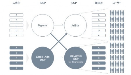 モーションビート株式会社  と  グリー株式会社  が、両社が提供するスマートフォンに特化したデマンドサイドプラットフォーム（以下「DSP」）とサプライサイドプラットフォーム（以下「SSP」）を相互に連携すると発表した。