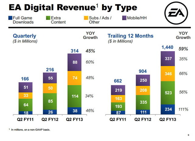 エレクトロニック・アーツが30日発表した、2013年度第2四半期(7〜9月)の業績は、売上高が10億8000万ドル(前年同期比+4%)、営業利益が6800万ドル(+172%)となりました。EBITDAは9700万ドル(数字はいずれもNon-GAAPベース、米国会計基準との差異は繰延収益の計上方法の違い