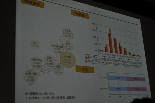 一般社団法人ブロードバンド推進協議会は17日、OGC 2010(オンラインゲーム&コミュニティサービス カンファレンス)をベルサール神田にて開催しました。今年のテーマは「オープン環境が生み出すゲームの拡大と収益化へ」として、ビジネス&トレンドトラックとテクノロジー&