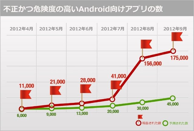 10月30日、Androidのスマートフォンから電話帳のデータを無断で外部に流出させるアプリを配信させたとして、男女5人が逮捕されたニュースは記憶に新しいと思います。