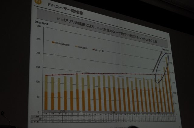 一般社団法人ブロードバンド推進協議会は17日、OGC 2010(オンラインゲーム&コミュニティサービス カンファレンス)をベルサール神田にて開催しました。今年のテーマは「オープン環境が生み出すゲームの拡大と収益化へ」として、ビジネス&トレンドトラックとテクノロジー&