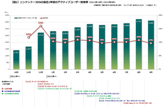 当社（ゲームエイジ総研）が毎月発行している『Monthlyゲーム・トレンド・レイティング』では、ゲーム専用機、汎用機（非ゲーム専用機）、SNSそれぞれの主要プラットフォームごとのアクティブゲームユーザーを月次でトラッキングしています。この調査は昨年10月度分から