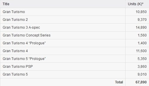 ポリフォニー・デジタルは海外向けの公式サイトにて、2010年11月に発売された『グランツーリスモ5』の世界セールスが900万本を突破したことを明らかにしました。