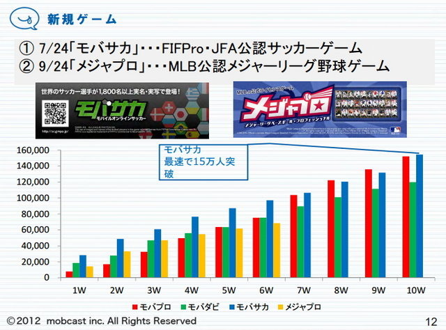 モブキャストが発表した平成24年12月期 第3四半期(1〜9月)の業績は、売上高35億3300万円、営業利益6億8800万円、経常利益6億7900万円、純利益3億9400万円でした。