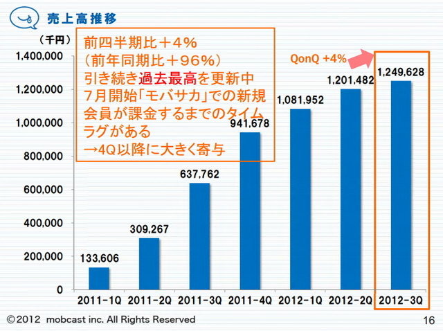 モブキャストが発表した平成24年12月期 第3四半期(1〜9月)の業績は、売上高35億3300万円、営業利益6億8800万円、経常利益6億7900万円、純利益3億9400万円でした。