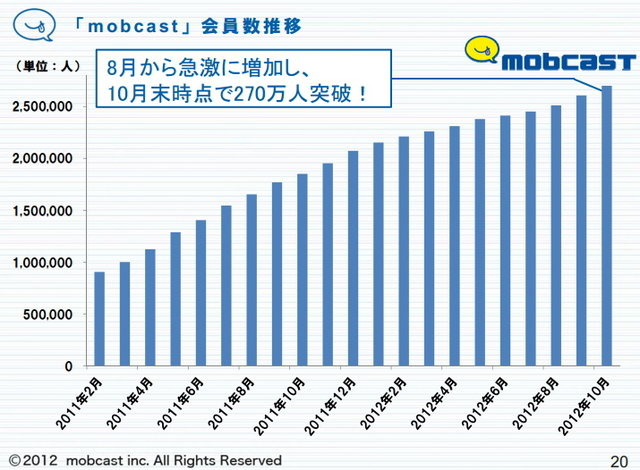 モブキャストが発表した平成24年12月期 第3四半期(1〜9月)の業績は、売上高35億3300万円、営業利益6億8800万円、経常利益6億7900万円、純利益3億9400万円でした。