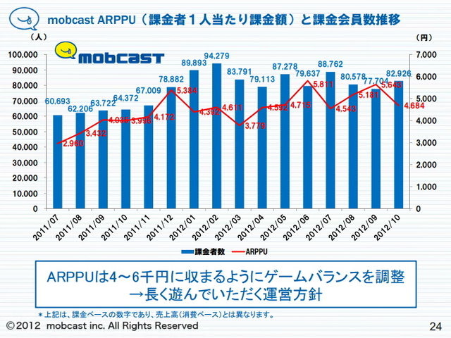 モブキャストが発表した平成24年12月期 第3四半期(1〜9月)の業績は、売上高35億3300万円、営業利益6億8800万円、経常利益6億7900万円、純利益3億9400万円でした。