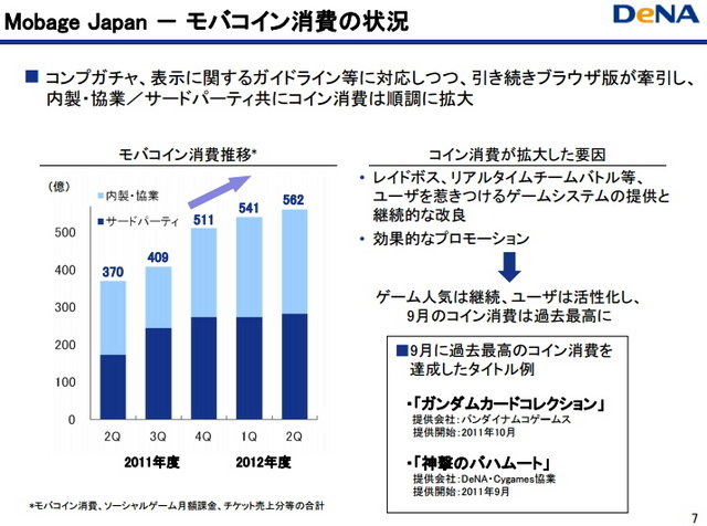 ディー・エヌ・エーが発表した平成25年3月期 第2四半期(4-9月)の連結業績は、売上高978億8600万円(前年同期比+41.2%)、営業利益387億8800万円(+30.3%)、税引前利益381億3400万円(+30.4%)、四半期利益223億0400万円(+43.1%)となりました。