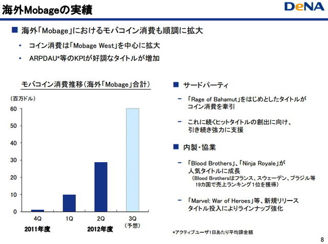 ディー・エヌ・エーが発表した平成25年3月期 第2四半期(4-9月)の連結業績は、売上高978億8600万円(前年同期比+41.2%)、営業利益387億8800万円(+30.3%)、税引前利益381億3400万円(+30.4%)、四半期利益223億0400万円(+43.1%)となりました。