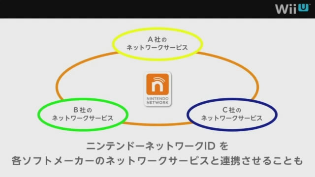 任天堂は、「Wii U 本体機能 Direct」で「ニンテンドーネットワークID」の詳細を発表しました。