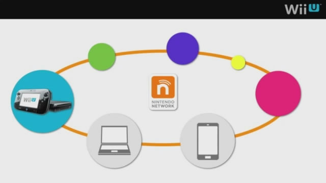 任天堂は、「Wii U 本体機能 Direct」で「ニンテンドーネットワークID」の詳細を発表しました。