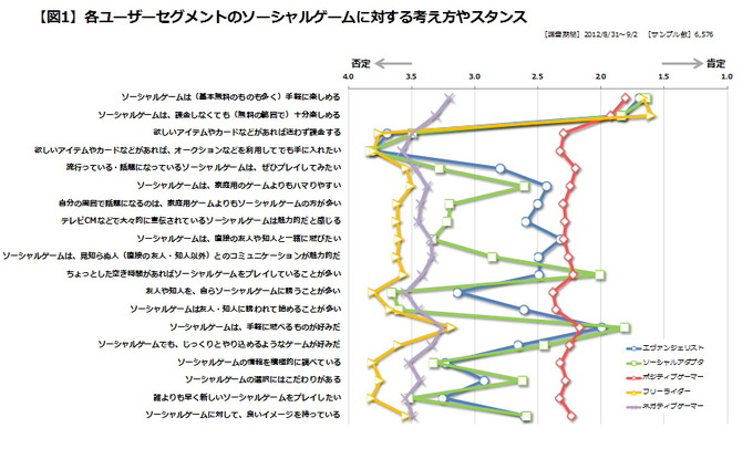 以前、このコーナーで、ソーシャルゲーム向け専用のユーザーセグメンテーション［SPS（Social game Play-style Segment）］をご紹介いたしました。　※詳細は、第29回記事（7月29日掲載）参照