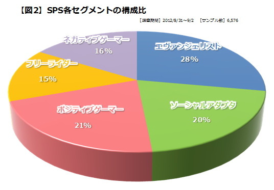 以前、このコーナーで、ソーシャルゲーム向け専用のユーザーセグメンテーション［SPS（Social game Play-style Segment）］をご紹介いたしました。　※詳細は、第29回記事（7月29日掲載）参照