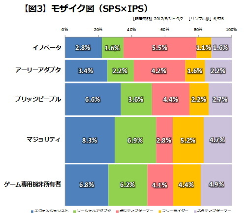 以前、このコーナーで、ソーシャルゲーム向け専用のユーザーセグメンテーション［SPS（Social game Play-style Segment）］をご紹介いたしました。　※詳細は、第29回記事（7月29日掲載）参照