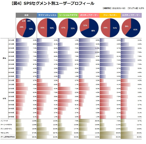 以前、このコーナーで、ソーシャルゲーム向け専用のユーザーセグメンテーション［SPS（Social game Play-style Segment）］をご紹介いたしました。　※詳細は、第29回記事（7月29日掲載）参照