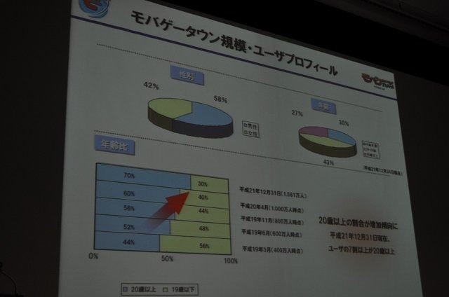 今年のOGCで注目されたのはソーシャルゲームです。基調講演を行ったmixiの笠原氏に続いて、モバゲータウンのディー・エヌ・エーからは取締役 ポータル事業部長兼COOの守安功氏が登壇し「モバイルSNSのオープンAPI」という講演を行いました。