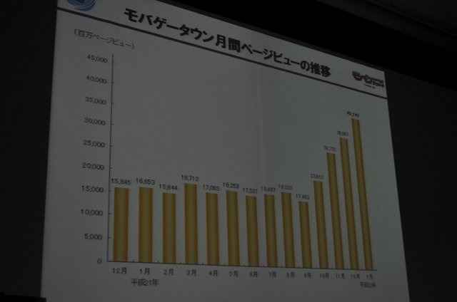 今年のOGCで注目されたのはソーシャルゲームです。基調講演を行ったmixiの笠原氏に続いて、モバゲータウンのディー・エヌ・エーからは取締役 ポータル事業部長兼COOの守安功氏が登壇し「モバイルSNSのオープンAPI」という講演を行いました。