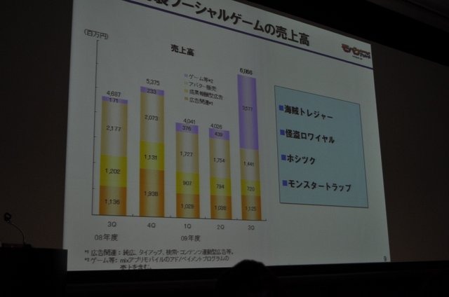 今年のOGCで注目されたのはソーシャルゲームです。基調講演を行ったmixiの笠原氏に続いて、モバゲータウンのディー・エヌ・エーからは取締役 ポータル事業部長兼COOの守安功氏が登壇し「モバイルSNSのオープンAPI」という講演を行いました。