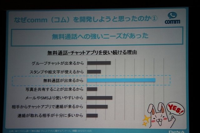 ディー・エヌ・エーが先月末から提供している無料通話アプリ「comm」。本日開催されたスタート発表会では、守安社長の口から、本アプリの開発が新卒1、2、3年目といった若手チーム中心で行われ、責任者も新卒3年目の社員が担当したことが明らかにされました。