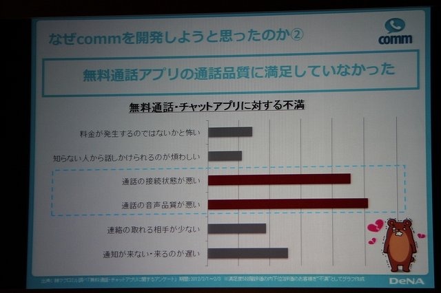 ディー・エヌ・エーが先月末から提供している無料通話アプリ「comm」。本日開催されたスタート発表会では、守安社長の口から、本アプリの開発が新卒1、2、3年目といった若手チーム中心で行われ、責任者も新卒3年目の社員が担当したことが明らかにされました。