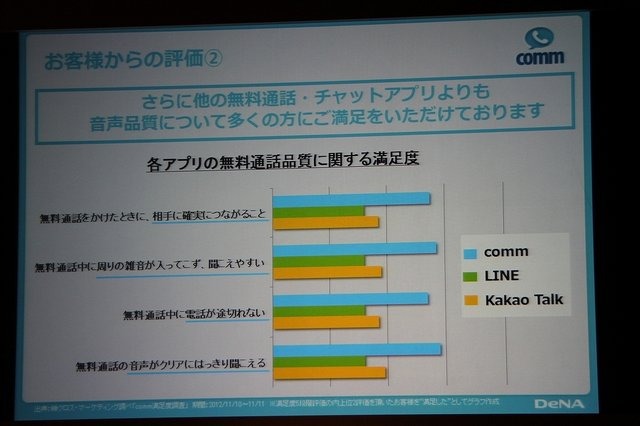 ディー・エヌ・エーが先月末から提供している無料通話アプリ「comm」。本日開催されたスタート発表会では、守安社長の口から、本アプリの開発が新卒1、2、3年目といった若手チーム中心で行われ、責任者も新卒3年目の社員が担当したことが明らかにされました。