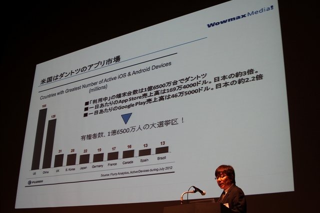 CRI・ミドルウェアは13日、渋谷ヒカリエにて「海外マーケティング×モバイル開発技術セミナー」を開催しました。同社では米国のWowmax Mediaと提携して「CLOUDIA Glocalizer」という海外でのアプリ・ゲームのマーケティングのワンストップサービスを提供開始します。セ