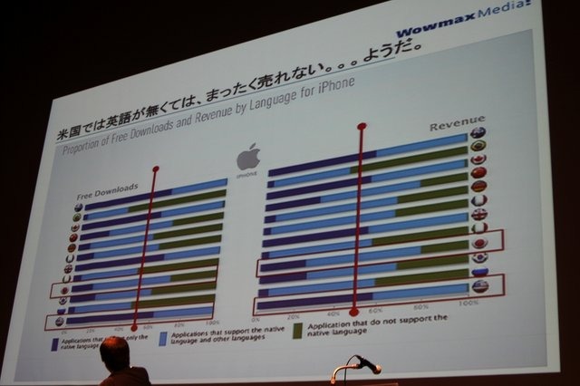 CRI・ミドルウェアは13日、渋谷ヒカリエにて「海外マーケティング×モバイル開発技術セミナー」を開催しました。同社では米国のWowmax Mediaと提携して「CLOUDIA Glocalizer」という海外でのアプリ・ゲームのマーケティングのワンストップサービスを提供開始します。セ