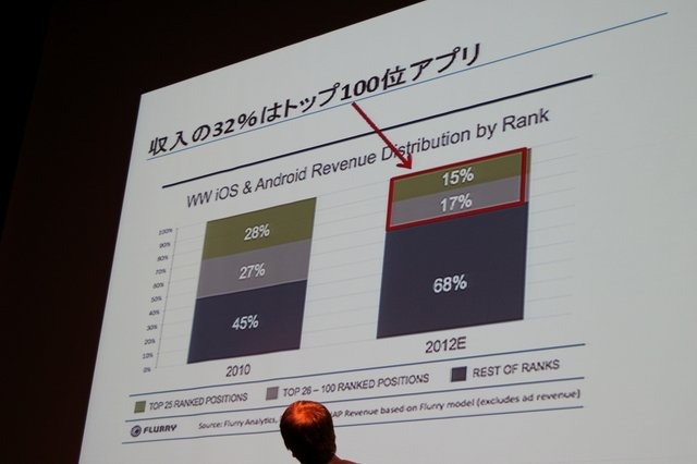 CRI・ミドルウェアは13日、渋谷ヒカリエにて「海外マーケティング×モバイル開発技術セミナー」を開催しました。同社では米国のWowmax Mediaと提携して「CLOUDIA Glocalizer」という海外でのアプリ・ゲームのマーケティングのワンストップサービスを提供開始します。セ