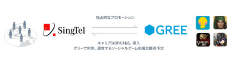 グリー株式会社  が、アジア太平洋（APAC）地域における大手通信キャリアの  SINGTEL MOBILE SINGAPORE PTE. LTD.   とエクスクルーシブパートナーとして包括的業務提携を行うと発表した。