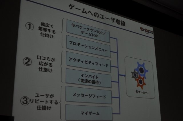 今年のOGCで注目されたのはソーシャルゲームです。基調講演を行ったmixiの笠原氏に続いて、モバゲータウンのディー・エヌ・エーからは取締役 ポータル事業部長兼COOの守安功氏が登壇し「モバイルSNSのオープンAPI」という講演を行いました。