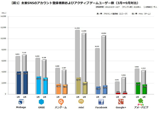 前回は、ソーシャルゲームビジネス向け専用に当社（ゲームエイジ総研）が開発したユーザーセグメンテーション指標［SPS（Social game Play-style Segment）］をご紹介いたしました。今週は、実際のデータを挙げて具体的なイメージを想起していただくために、この［SPS］