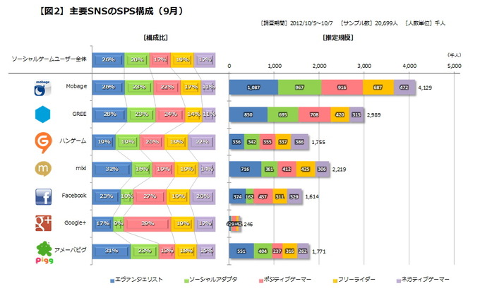 前回は、ソーシャルゲームビジネス向け専用に当社（ゲームエイジ総研）が開発したユーザーセグメンテーション指標［SPS（Social game Play-style Segment）］をご紹介いたしました。今週は、実際のデータを挙げて具体的なイメージを想起していただくために、この［SPS］