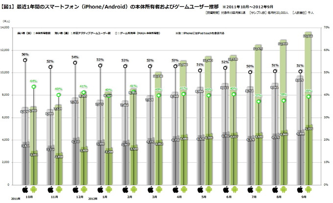 このコーナーでも何度かお伝えしている通り、当社（ゲームエイジ総研）が毎月発行している『Monthlyゲーム・トレンド・レイティング』が、先月で発行1周年を迎えました。その間の汎用機ゲーム市場のトレンドとしては、主に以下のような事象が挙げられます。