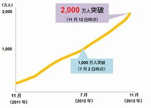 GMOゲームセンター株式会社が、同社が運営するAndroidゲームアプリプラットフォーム「  Gゲー  」の全世界でのユーザー数が2000万人を突破したと発表した。さらに「Gゲー」オリジナルタイトルがフィリピン、メキシコ、アルゼンチンのGoogle Playゲーム無料総合ランキン