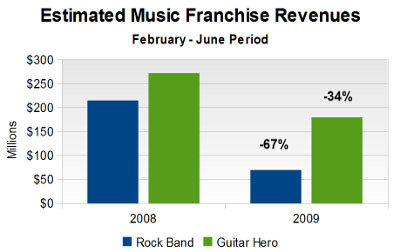 先日、米国の調査会社NPDグループによる6月の売上が公開されて話題となりましたが、データは音楽ゲームに関する意外な事実を明らかにしていました。