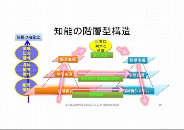 スクウェア・エニックス オープンカンファレンスで11月24日、リードAIリサーチャーの三宅陽一郎氏は「次世代ゲームAIアーキテクチャ2012」と題して講演しました。三宅氏は開発中のゲームエンジン「ルミナススタジオ」で、ゲームAI分野の設計を主導しており、講演ではそ