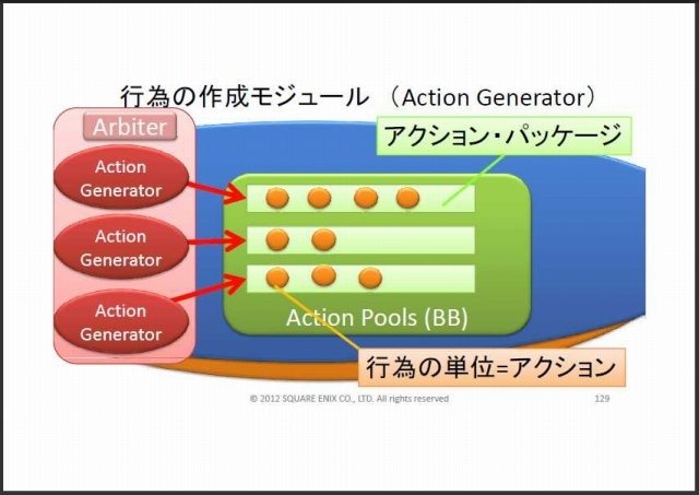 スクウェア・エニックス オープンカンファレンスで11月24日、リードAIリサーチャーの三宅陽一郎氏は「次世代ゲームAIアーキテクチャ2012」と題して講演しました。三宅氏は開発中のゲームエンジン「ルミナススタジオ」で、ゲームAI分野の設計を主導しており、講演ではそ