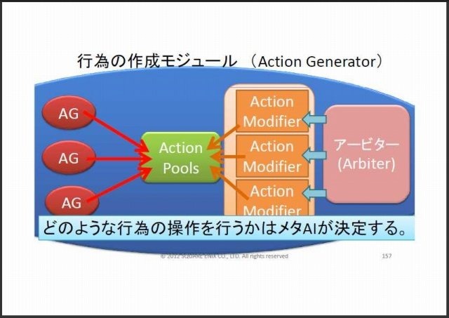 スクウェア・エニックス オープンカンファレンスで11月24日、リードAIリサーチャーの三宅陽一郎氏は「次世代ゲームAIアーキテクチャ2012」と題して講演しました。三宅氏は開発中のゲームエンジン「ルミナススタジオ」で、ゲームAI分野の設計を主導しており、講演ではそ