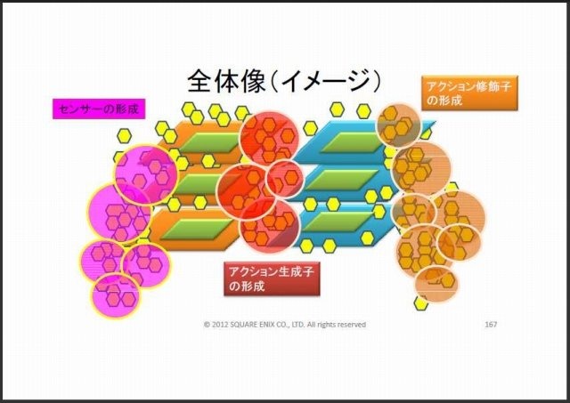 スクウェア・エニックス オープンカンファレンスで11月24日、リードAIリサーチャーの三宅陽一郎氏は「次世代ゲームAIアーキテクチャ2012」と題して講演しました。三宅氏は開発中のゲームエンジン「ルミナススタジオ」で、ゲームAI分野の設計を主導しており、講演ではそ