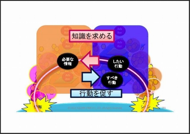 スクウェア・エニックス オープンカンファレンスで11月24日、リードAIリサーチャーの三宅陽一郎氏は「次世代ゲームAIアーキテクチャ2012」と題して講演しました。三宅氏は開発中のゲームエンジン「ルミナススタジオ」で、ゲームAI分野の設計を主導しており、講演ではそ