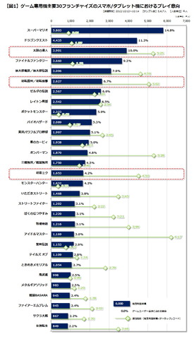 前回は、当社が行った調査結果を通じて、ゲーム専用機における有名フランチャイズのスマートフォンおよびタブレット機における可能性に関して考察いたしました。内容を振り返る意味も含めて、もう一度【図1】で全体概要をご紹介しておきます。