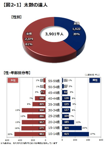 前回は、当社が行った調査結果を通じて、ゲーム専用機における有名フランチャイズのスマートフォンおよびタブレット機における可能性に関して考察いたしました。内容を振り返る意味も含めて、もう一度【図1】で全体概要をご紹介しておきます。