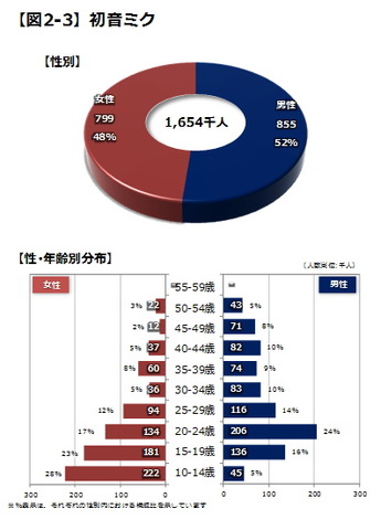 前回は、当社が行った調査結果を通じて、ゲーム専用機における有名フランチャイズのスマートフォンおよびタブレット機における可能性に関して考察いたしました。内容を振り返る意味も含めて、もう一度【図1】で全体概要をご紹介しておきます。