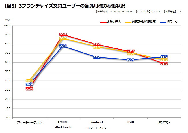 前回は、当社が行った調査結果を通じて、ゲーム専用機における有名フランチャイズのスマートフォンおよびタブレット機における可能性に関して考察いたしました。内容を振り返る意味も含めて、もう一度【図1】で全体概要をご紹介しておきます。