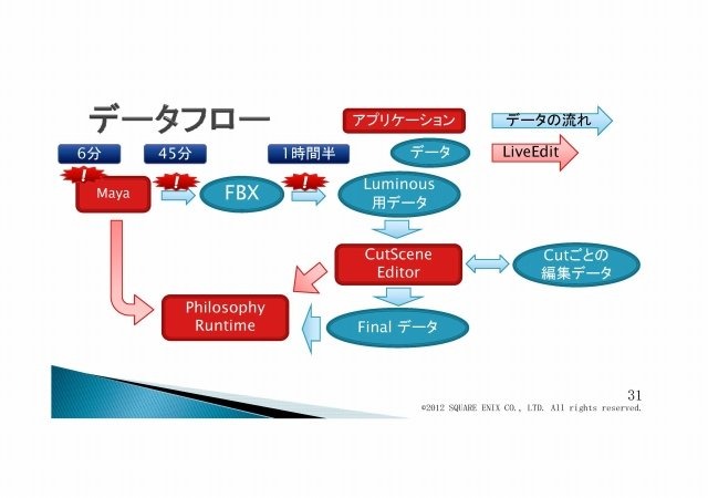 「次世代ゲーム開発の壁に早期にぶつかること」・・・これが『Agni's Philosophy - FINAL FANTASY REALTIME TECH DEMO』制作の目的の一つでした。その中でも重要なのが、爆発的に増加するデータ量に、どう立ち向かうか。PS3やXbox360といった、現世代機の登場時でも議論