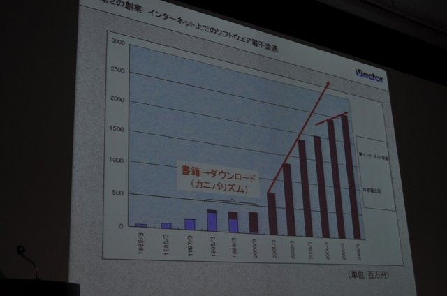 オンラインソフトのダウンロードサイトとして国内ナンバーワンの地位にある「ベクター」。しかし近年は、その事業に占める割合は低下し、代わってオンラインゲームメーカーとしての顔が急成長を遂げています。OGC 2010のビジネス&トレンドトラックにて同社の梶並伸博社