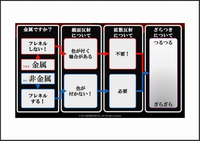 スクウェア・エニックス オープン・カンファレンス2012を通して感じられたキーワードは「ビリーバビリティ」と「フォトリアル」です。ビリーバビリティは「信頼性」や「もっともらしさ」などと訳され、文化的にも歴史的にも異なる全世界のユーザーが、違和感なくフィク