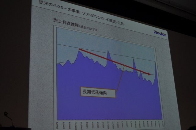 オンラインソフトのダウンロードサイトとして国内ナンバーワンの地位にある「ベクター」。しかし近年は、その事業に占める割合は低下し、代わってオンラインゲームメーカーとしての顔が急成長を遂げています。OGC 2010のビジネス&トレンドトラックにて同社の梶並伸博社