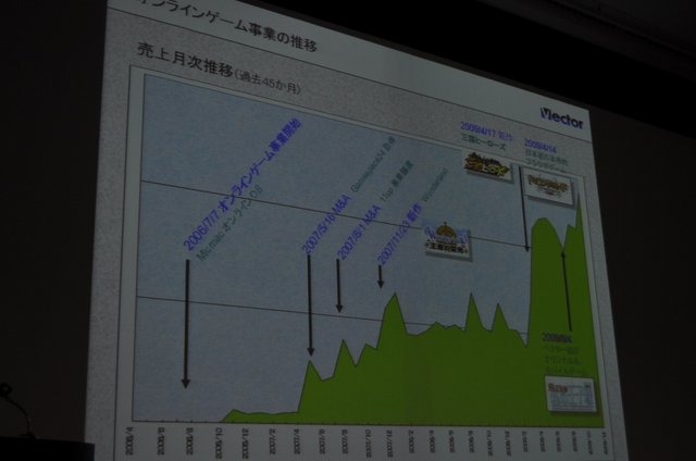 オンラインソフトのダウンロードサイトとして国内ナンバーワンの地位にある「ベクター」。しかし近年は、その事業に占める割合は低下し、代わってオンラインゲームメーカーとしての顔が急成長を遂げています。OGC 2010のビジネス&トレンドトラックにて同社の梶並伸博社