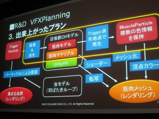 スクウェア・エニックス オープンカンファレンス 2012で11月23日、同社のヴィジュアルワークス部は「プリレンダーCGアセット制作解説」と題して講演。技術デモ『Agni's Philosophy - FINAL FANTASY REALTIME TECH DEMO』のベースとなった、プリレンダーCG映像の制作フロ